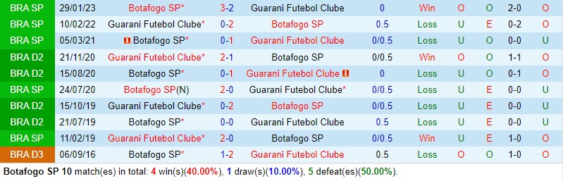 Nhận định Botafogo SP vs Guarani 6h15 ngày 47 (Hạng 2 Brazil) 1