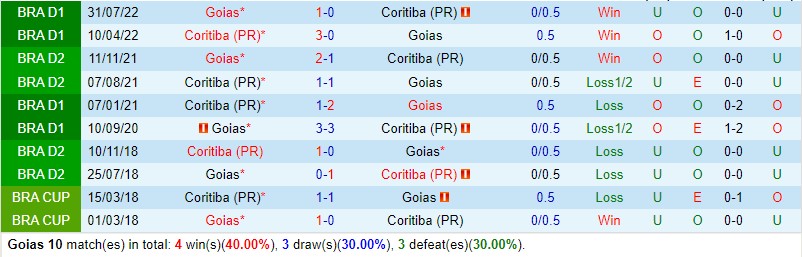 Nhận định Goias vs Coritiba 6h00 ngày 47 (VĐQG Brazil) 1