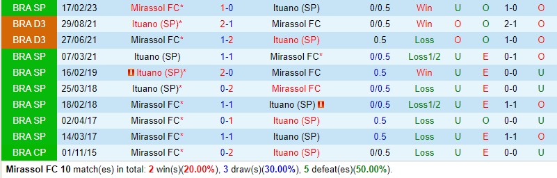 Nhận định Mirassol vs Ituano 4h00 ngày 47 (Hạng 2 Brazil) 1