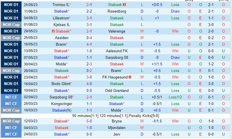 Nhận định Stabaek vs Stromsgodset 00h00 ngày 47 (VĐQG Na Uy 2023) 2