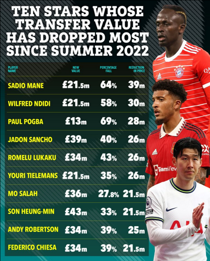 10 ngôi sao bị giảm giá nhiều nhất Sadio Mane số 1 1