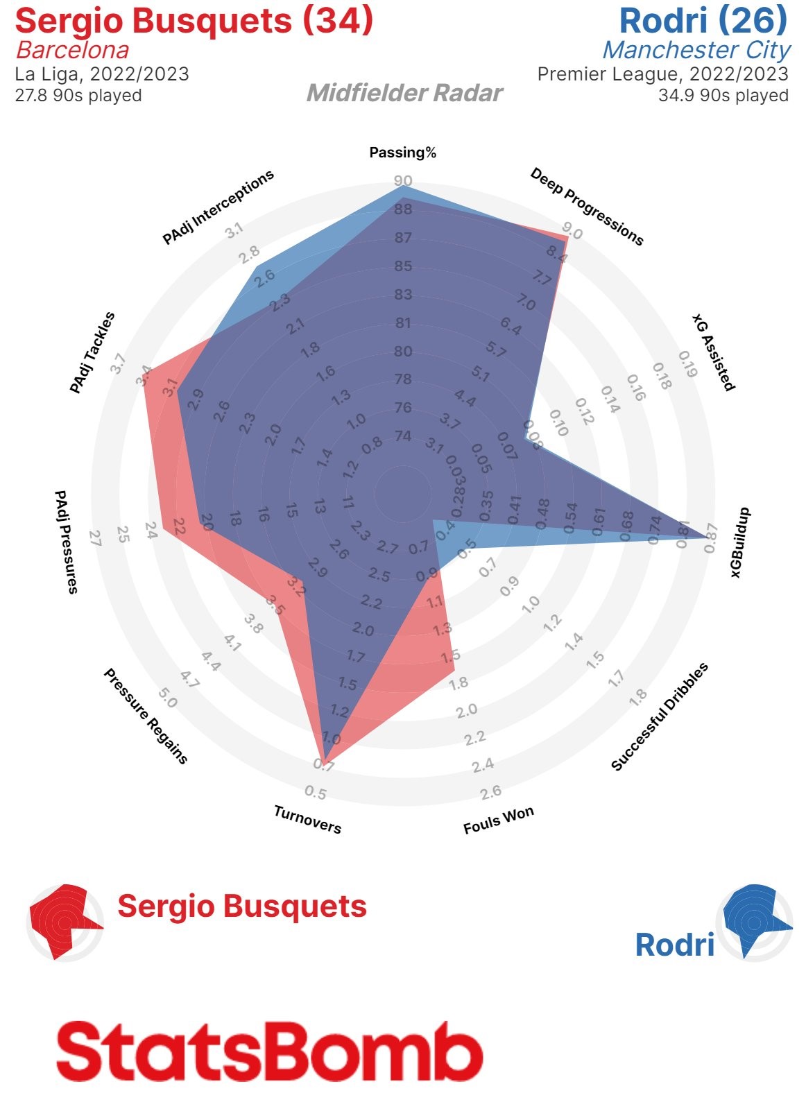Liệu đi tìm một Sergio Busquets mới có là điều bất khả thi 4