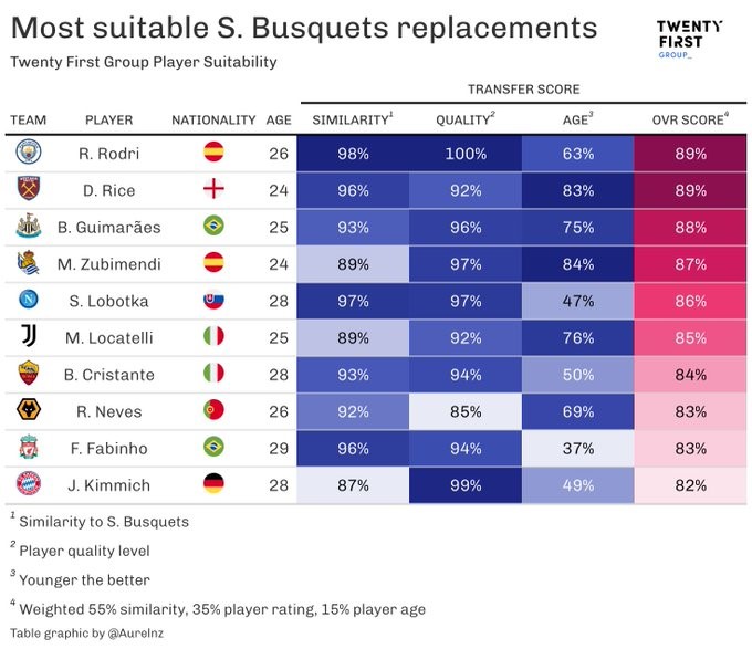 Liệu đi tìm một Sergio Busquets mới có là điều bất khả thi 5