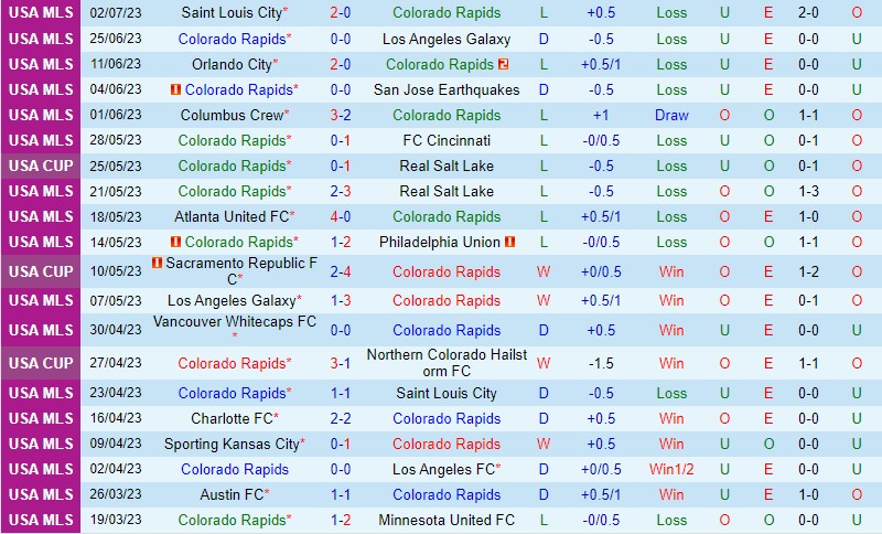 Nhận định Colorado Rapids vs Portland Timbers 8h30 ngày 57 (Nhà nghề Mỹ MLS) 2