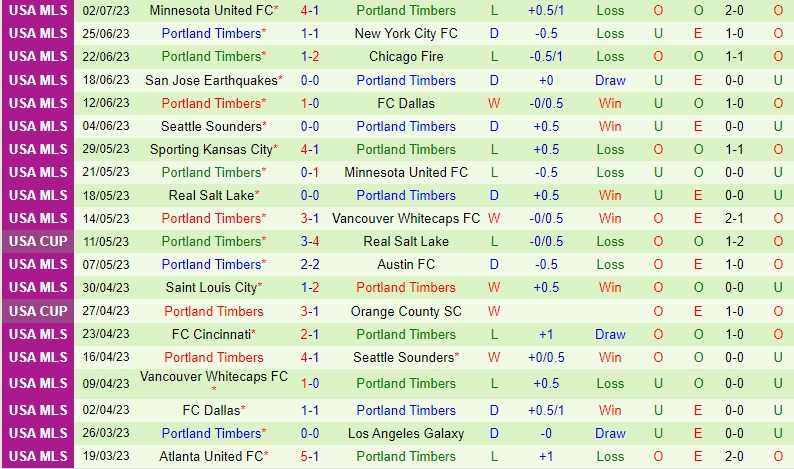 Nhận định Colorado Rapids vs Portland Timbers 8h30 ngày 57 (Nhà nghề Mỹ MLS) 3