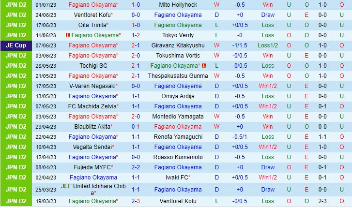 Nhận định Fagiano Okayama vs Fujieda MYFC 17h00 ngày 57 (Hạng 2 Nhật Bản 2023) 2