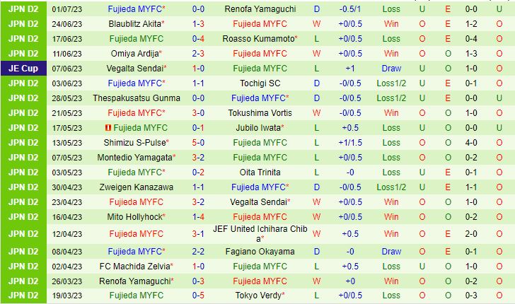 Nhận định Fagiano Okayama vs Fujieda MYFC 17h00 ngày 57 (Hạng 2 Nhật Bản 2023) 3