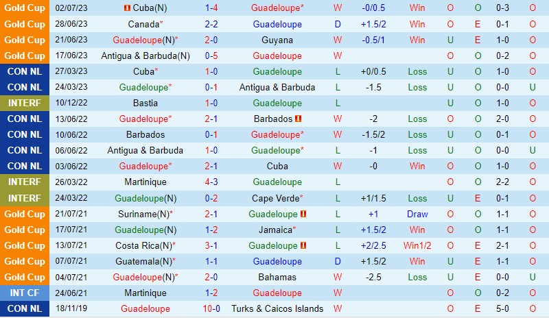 Nhận định Guadeloupe vs Guatemala 5h30 ngày 57 (Gold Cup 2023) 2