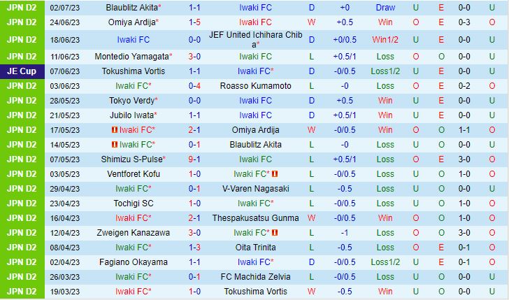 Nhận định Iwaki vs Tochigi 17h00 ngày 57 (Hạng 2 Nhật Bản 2023) 2