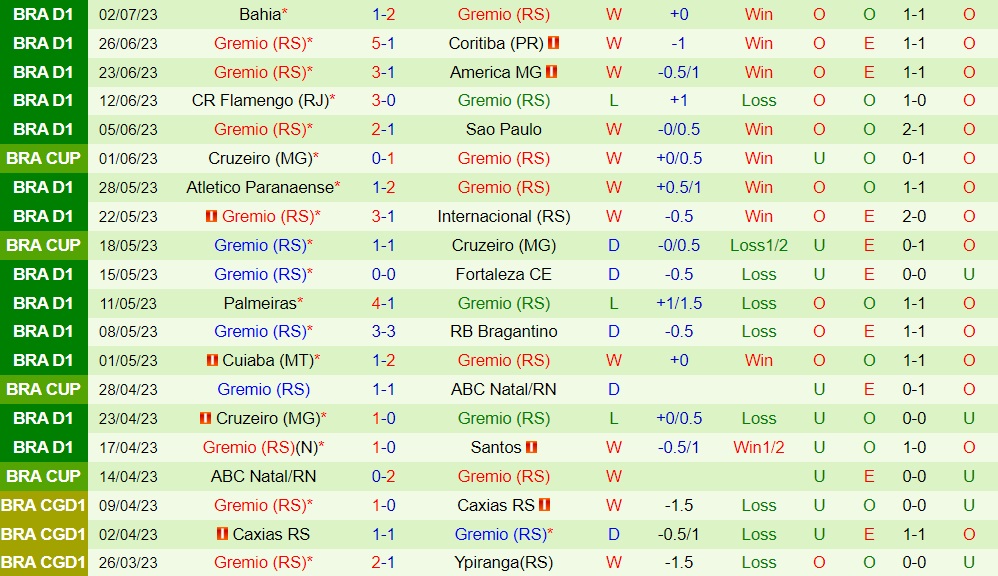 Nhận định bóng đá Bahia vs Gremio 7h00 ngày 57 (Cúp QG Brazil 2023) 2