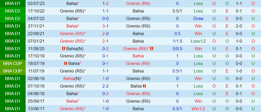 Nhận định bóng đá Bahia vs Gremio 7h00 ngày 57 (Cúp QG Brazil 2023) 3
