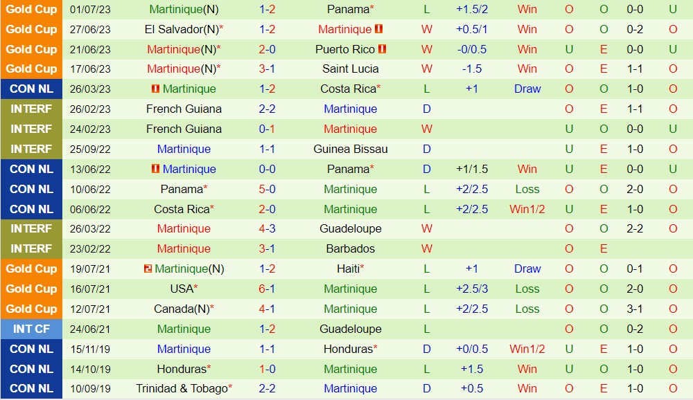 Nhận định Costa Rica vs Martinique 7h30 ngày 57 (CONCACAF Gold Cup 2023) 2