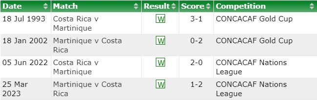 Nhận định Costa Rica vs Martinique 7h30 ngày 57 (CONCACAF Gold Cup 2023) 3