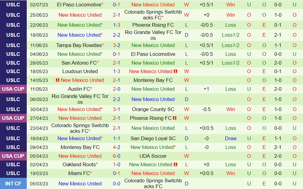 Nhận định Las Vegas Lights vs New Mexico 8h00 ngày 57 (Hạng Nhất Mỹ 2023) 2 Nhận định Las Vegas Lights vs New Mexico 8h00 ngày 57 (Hạng Nhất Mỹ 2023) 2