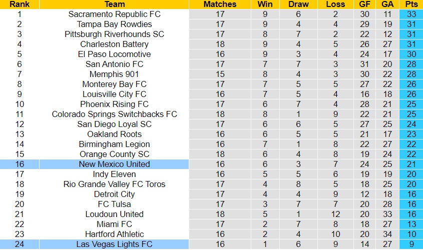 Nhận định Las Vegas Lights vs New Mexico 8h00 ngày 57 (Hạng Nhất Mỹ 2023) 4 Nhận định Las Vegas Lights vs New Mexico 8h00 ngày 57 (Hạng Nhất Mỹ 2023) 4