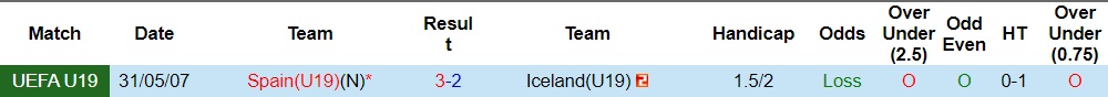 Nhận định U19 Iceland vs U19 Tây Ban Nha 2h15 ngày 57 (U19 châu Âu 2023) 3