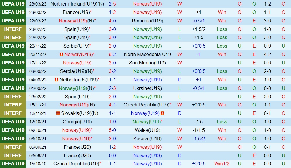 Nhận định - dự đoán U19 Na Uy vs U19 Hy Lạp 23h00 ngày 47 (U19 châu Âu 2023) 1