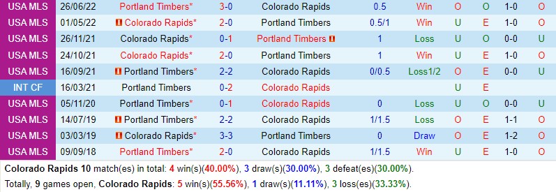 Nhận định Colorado Rapids vs Portland Timbers 8h30 ngày 57 (Nhà nghề Mỹ MLS) 1