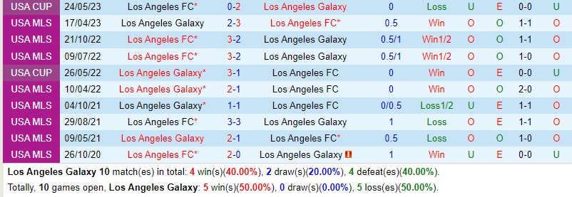 Nhận định LA Galaxy vs Los Angeles FC 9h30 ngày 57 (Nhà nghề Mỹ MLS) 1 Nhận định LA Galaxy vs Los Angeles FC 9h30 ngày 57 (Nhà nghề Mỹ MLS) 1