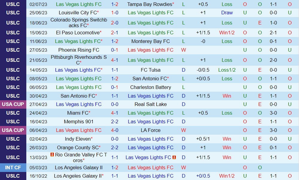 Nhận định Las Vegas Lights vs New Mexico 8h00 ngày 57 (Hạng Nhất Mỹ 2023) 1 Nhận định Las Vegas Lights vs New Mexico 8h00 ngày 57 (Hạng Nhất Mỹ 2023) 1