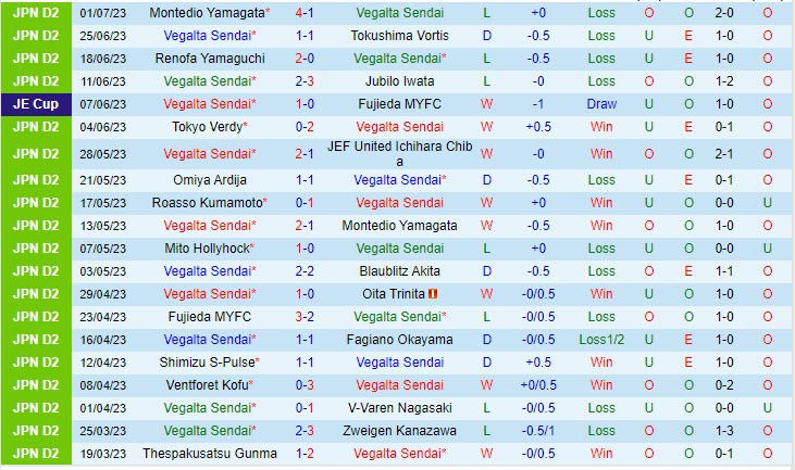 Nhận định Vegalta Sendai vs Shimizu S-Pulse 17h00 ngày 0507 (Hạng 2 Nhật 2023) 2 Nhận định Vegalta Sendai vs Shimizu S-Pulse 17h00 ngày 0507 (Hạng 2 Nhật 2023) 2