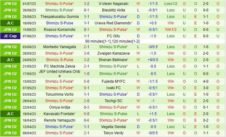 Nhận định Vegalta Sendai vs Shimizu S-Pulse 17h00 ngày 0507 (Hạng 2 Nhật 2023) 3 Nhận định Vegalta Sendai vs Shimizu S-Pulse 17h00 ngày 0507 (Hạng 2 Nhật 2023) 3
