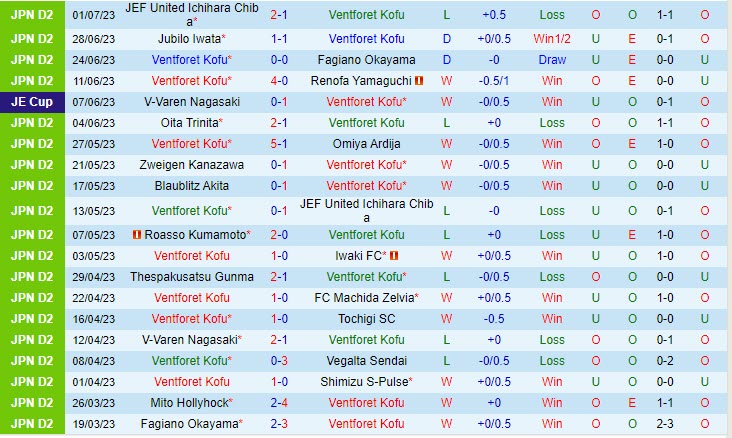 Nhận định Ventforet Kofu vs Blaublitz Akita 17h00 ngày 0507 (Hạng 2 Nhật 2023) 2