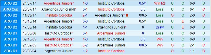Nhận định Argentinos Juniors vs Instituto Cordoba 5h00 ngày 77 (VĐQG Argentina 2023) 1