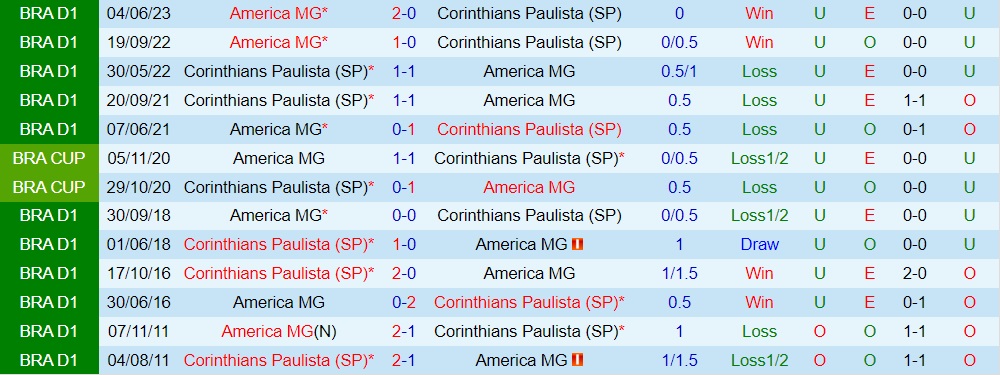 Nhận định America Mineiro vs Corinthians 7h30 ngày 67 (Cúp QG Brazil 2023) 3 Nhận định America Mineiro vs Corinthians 7h30 ngày 67 (Cúp QG Brazil 2023) 3