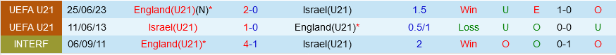 U21 Israel vs U21 Anh U21 Israel vs U21 Anh