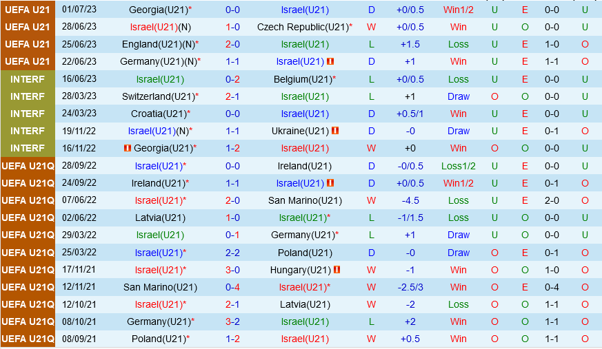 U21 Israel vs U21 Anh U21 Israel vs U21 Anh