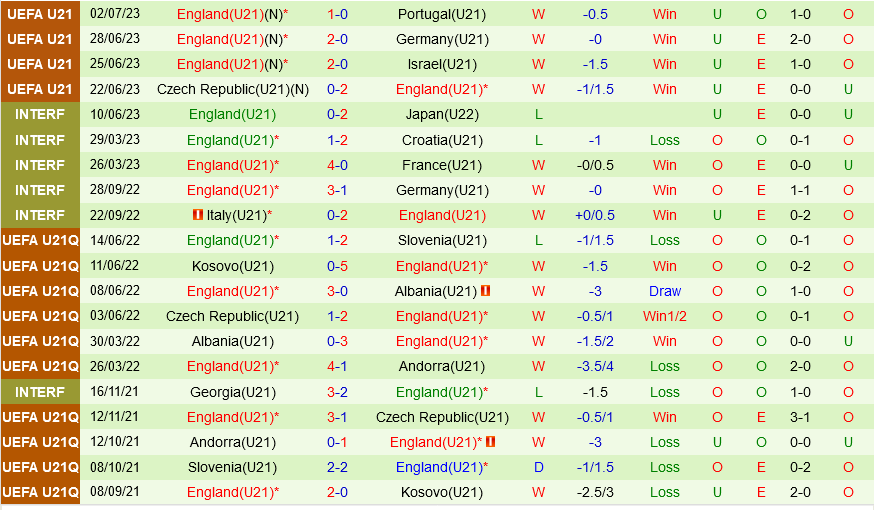 U21 Israel vs U21 Anh U21 Israel vs U21 Anh