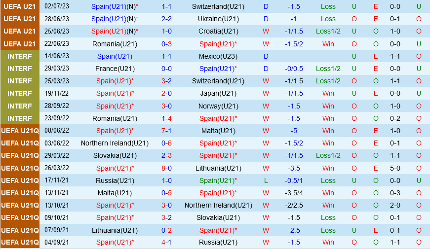 U21 Tay Ban Nha vs U21 Ukraine