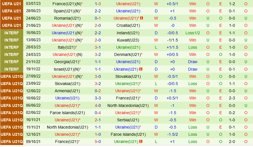U21 Tay Ban Nha vs U21 Ukraine
