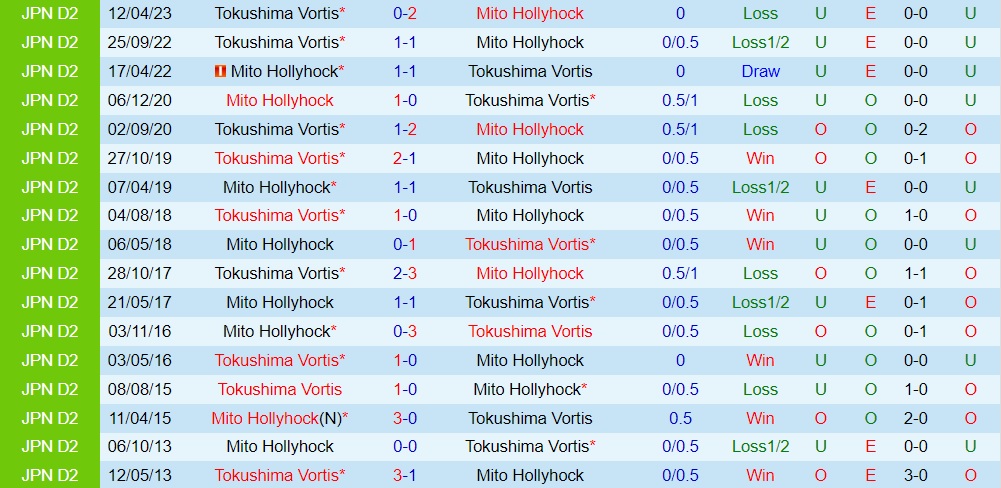 Nhận định Mito Hollyhock vs Tokushima Vortis 17h00 ngày 57 (Hạng 2 Nhật Bản 2023) 3