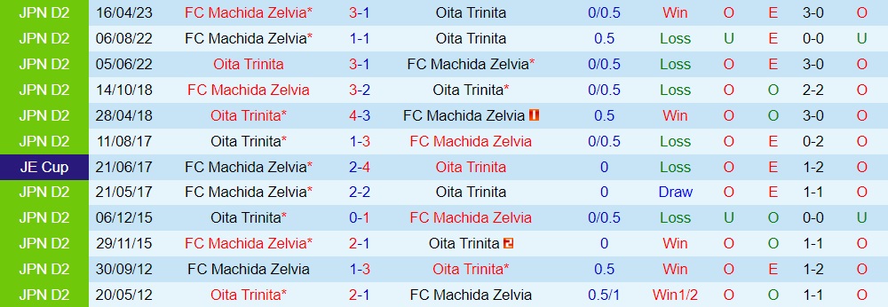 Nhận định Oita Trinita vs Machida Zelvia 17h00 ngày 57 (Hạng 2 Nhật Bản 2023) 3