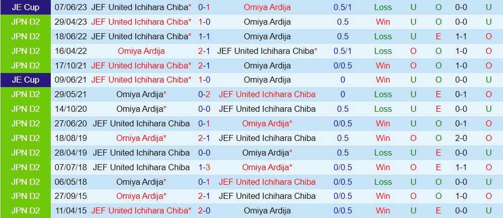 Nhận định Omiya Ardija vs JEF United Chiba 17h00 ngày 57 (Hạng 2 Nhật Bản 2023) 3 Nhận định Omiya Ardija vs JEF United Chiba 17h00 ngày 57 (Hạng 2 Nhật Bản 2023) 3