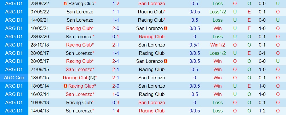 Nhận định Racing Club vs San Lorenzo 5h30 ngày 67 (VĐQG Argentina 2023) 3
