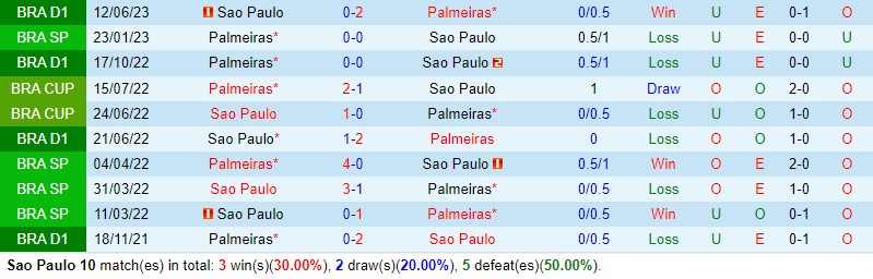 Nhận định Sao Paulo vs Palmeiras 5h30 ngày 67 (Cúp QG Brazil) 1