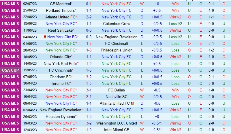 Nhận định New York City vs Charlotte 6h30 ngày 67 (Nhà nghề Mỹ MLS) 2