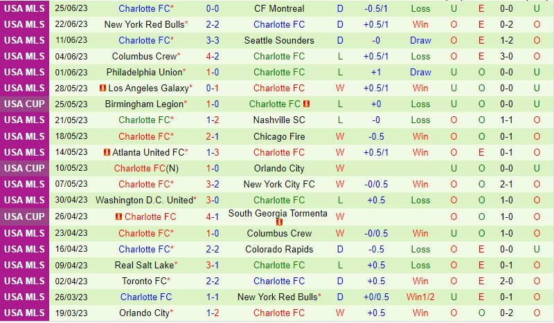 Nhận định New York City vs Charlotte 6h30 ngày 67 (Nhà nghề Mỹ MLS) 3