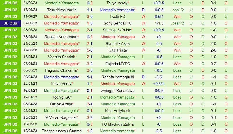 Nhận định Renofa Yamaguchi vs Montedio Yamagata 17h00 ngày 57 (Hạng 2 Nhật 2023) 3