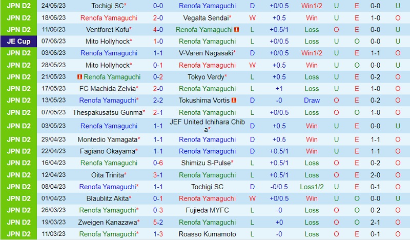 Nhận định Renofa Yamaguchi vs Montedio Yamagata 17h00 ngày 57 (Hạng 2 Nhật 2023) 2