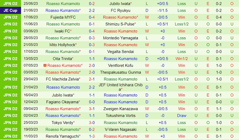 Nhận định Thespakusatsu Gunma vs Roasso Kumamoto 17h00 ngày 57 (Hạng 2 Nhật 2023) 3