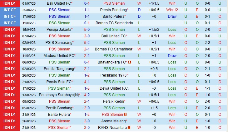 Nhận định PSS Sleman vs Persis Solo 15h00 ngày 0707 (VĐ Indonesia 2023) 2 Nhận định PSS Sleman vs Persis Solo 15h00 ngày 0707 (VĐ Indonesia 2023) 2