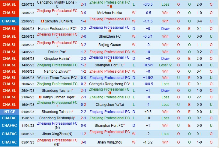 Nhận định Zhejiang Professional vs Shanghai Shenhua 18h35 ngày 0707 (VĐ Trung Quốc 2023) 2 Nhận định Zhejiang Professional vs Shanghai Shenhua 18h35 ngày 0707 (VĐ Trung Quốc 2023) 2