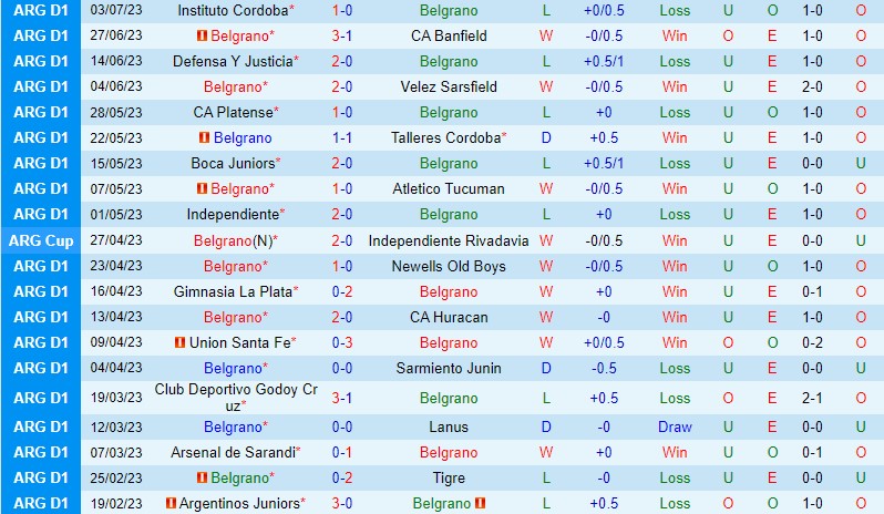 Nhận định Belgrano vs Barracas 7h30 ngày 77 (VĐQG Argentina) 2