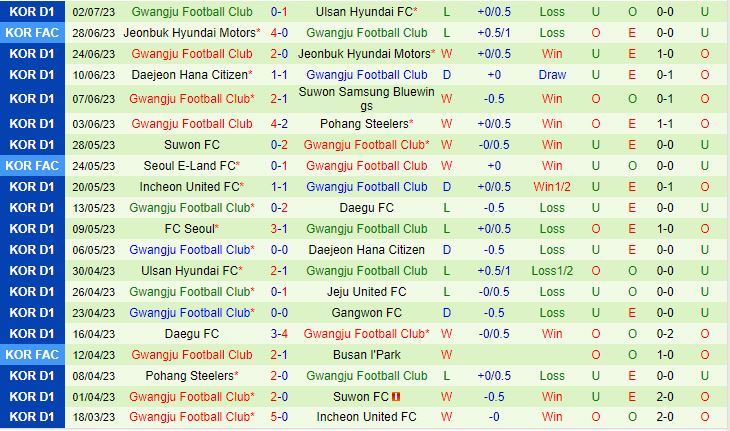 Nhận định Gangwon vs Gwangju 17h30 ngày 77 (VĐQG Hàn Quốc 2023) 3