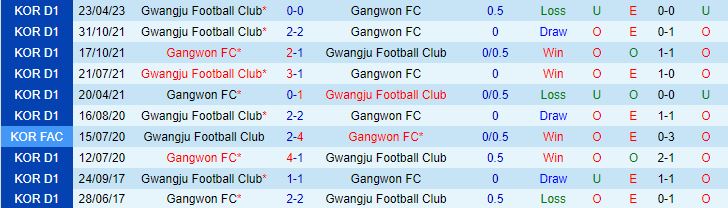 Nhận định Gangwon vs Gwangju 17h30 ngày 77 (VĐQG Hàn Quốc 2023) 1