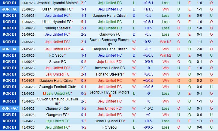 Nhận định Jeju vs Daegu 17h30 ngày 77 (VĐQG Hàn Quốc 2023) 2